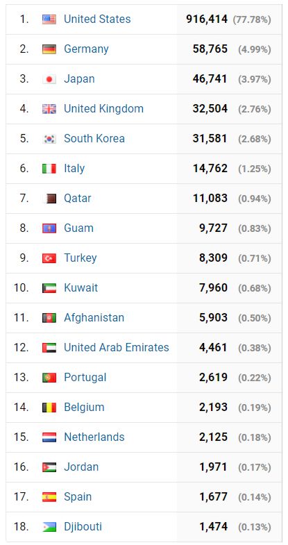 Google Analytics by Country